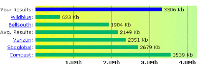 Virgin America WiFi Toast.net Speed Test Results